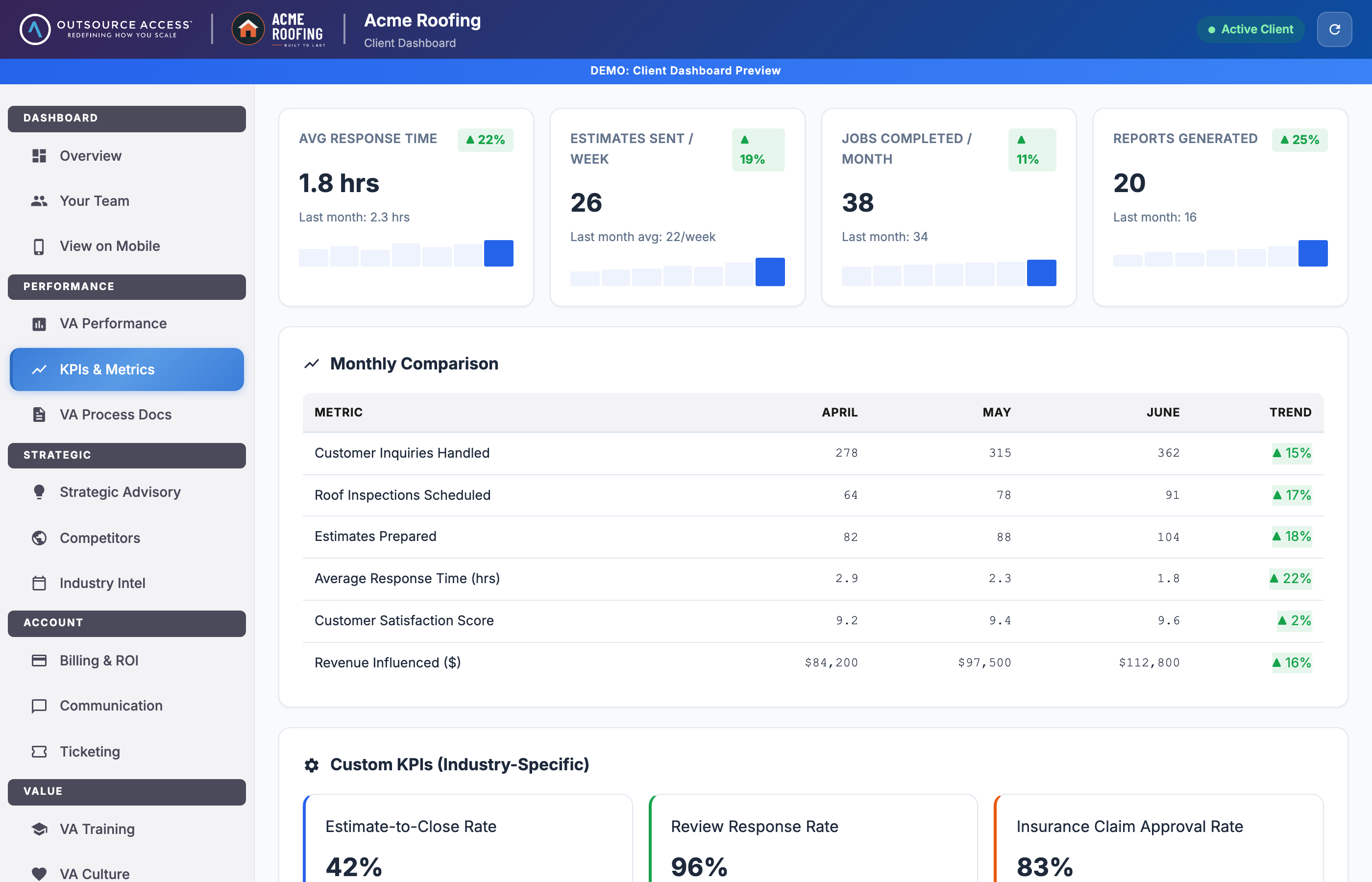 Acme Roofing client dashboard showing KPIs, VA profiles, ROI metrics, and account team